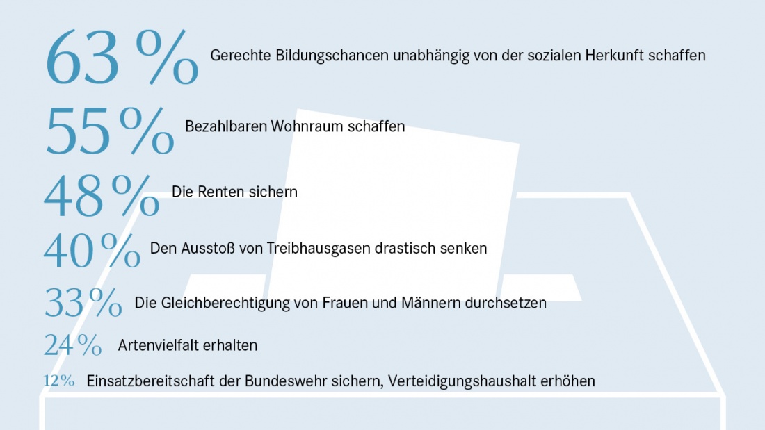 Umfrageergebnisse: Welche der folgenden Themen sollte die Politik im Interesse der Zukunft unserer Kinder von heute nach der Bundestagswahl am schnellsten angehen?